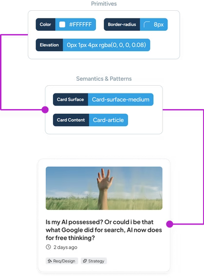 Primitive and semantic token flow connected to a Wemo card component